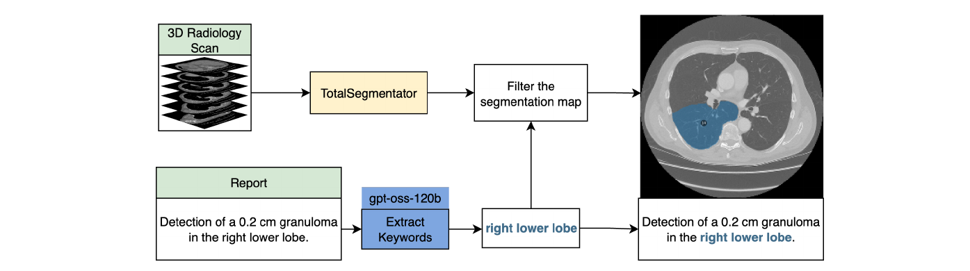 RefRad2D grounding-annotation pipeline overview